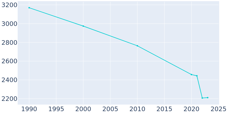 Population Graph For Dawson Springs, 1990 - 2022