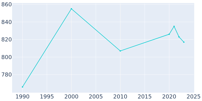 Population Graph For Dawson, 1990 - 2022