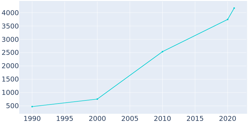 Population Graph For Dawsonville, 1990 - 2022