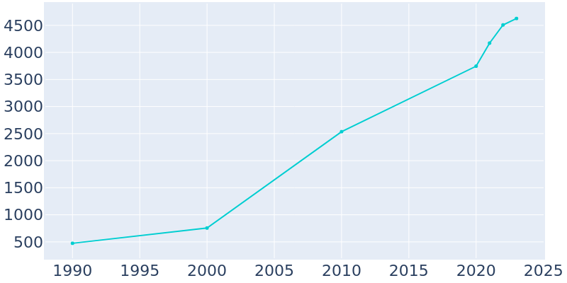 Population Graph For Dawsonville, 1990 - 2022