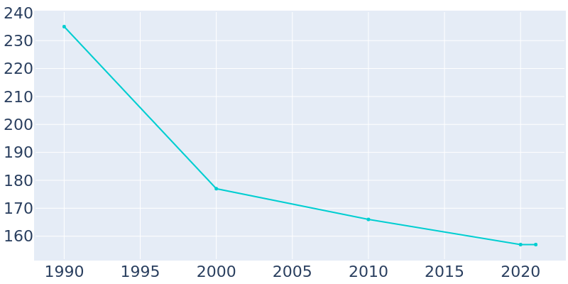 Population Graph For Daykin, 1990 - 2022