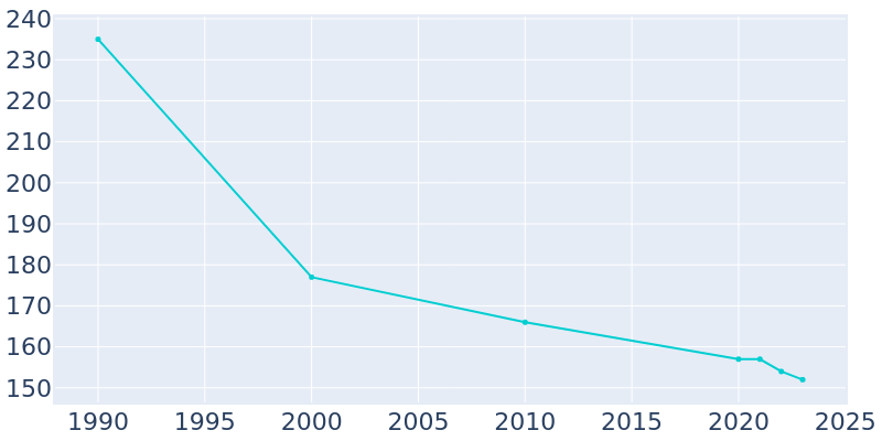 Population Graph For Daykin, 1990 - 2022