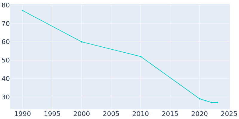 Population Graph For Dayton, 1990 - 2022