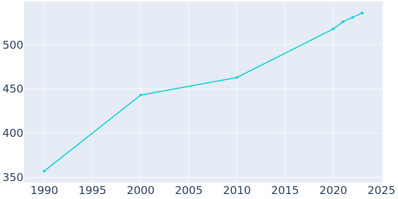 Population Graph For Dayton, 1990 - 2022