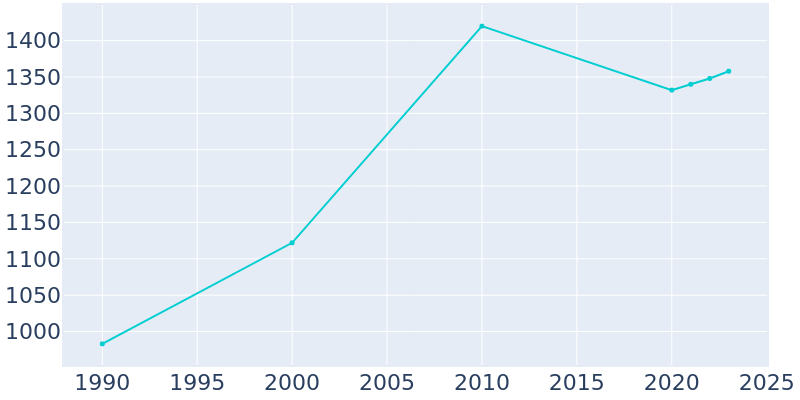 Population Graph For Dayton, 1990 - 2022