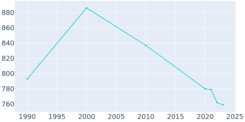 Population Graph For Dayton, 1990 - 2022