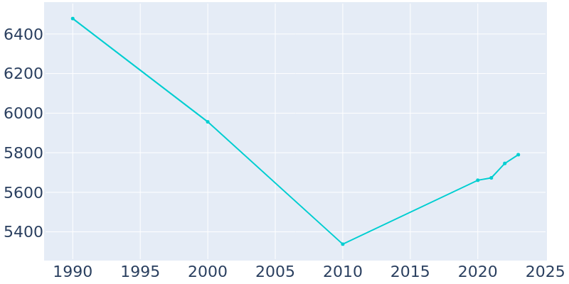 Population Graph For Dayton, 1990 - 2022