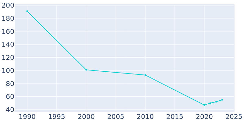 Population Graph For Dayton Lakes, 1990 - 2022