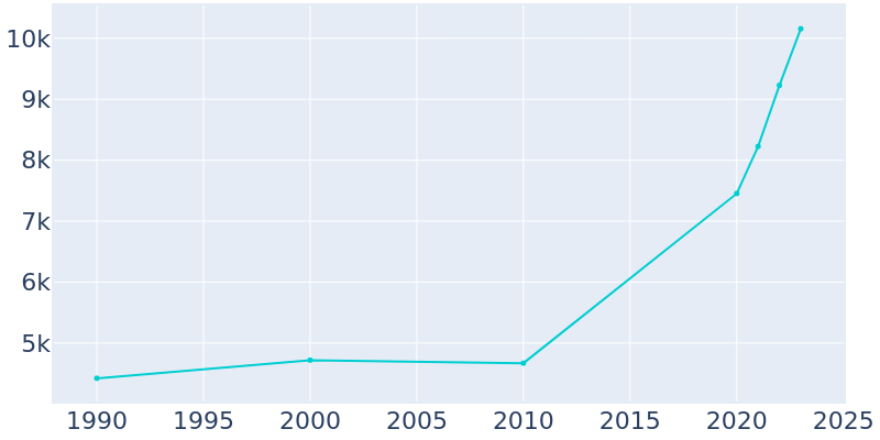 Population Graph For Dayton, 1990 - 2022