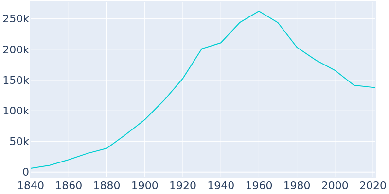 Population Graph For Dayton, 1840 - 2022