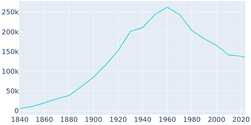 Population Graph For Dayton, 1840 - 2022