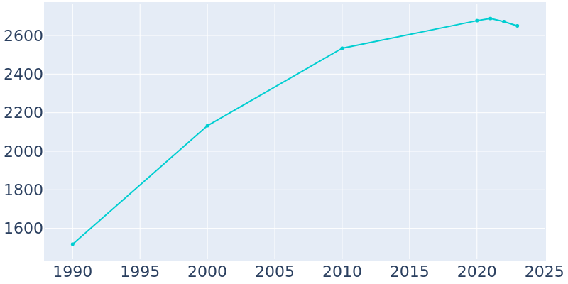 Population Graph For Dayton, 1990 - 2022