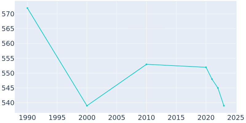 Population Graph For Dayton, 1990 - 2022