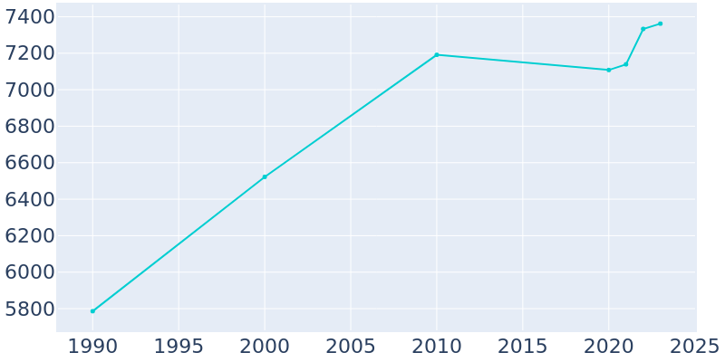 Population Graph For Dayton, 1990 - 2022