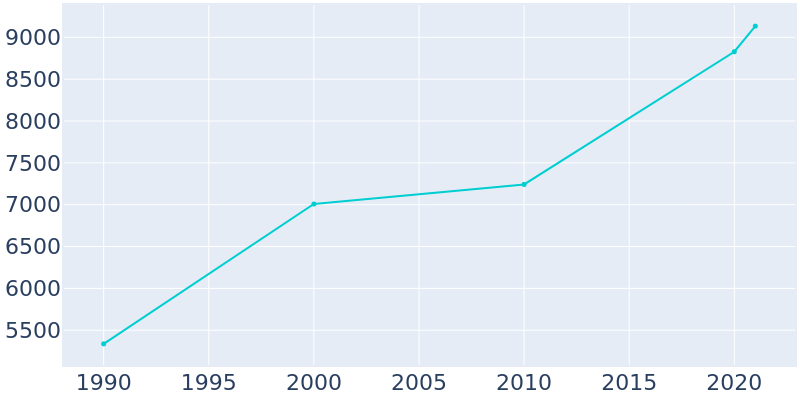 Population Graph For Dayton, 1990 - 2022