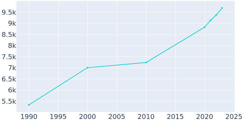 Population Graph For Dayton, 1990 - 2022