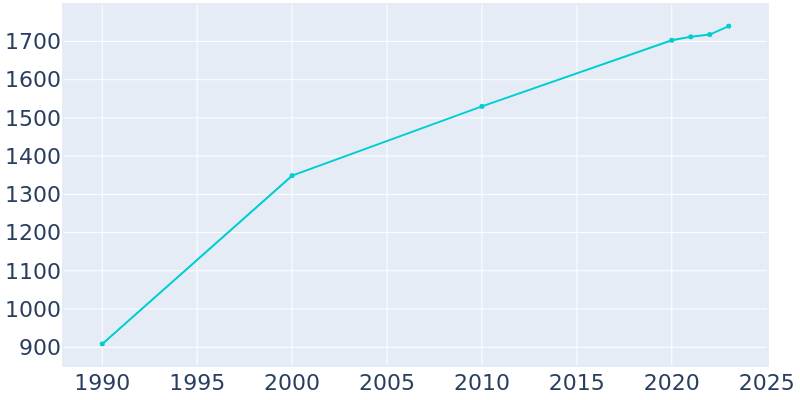 Population Graph For Dayton, 1990 - 2022