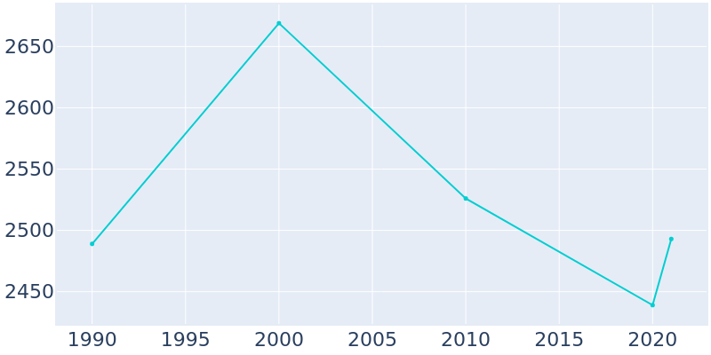 Population Graph For Dayton, 1990 - 2022