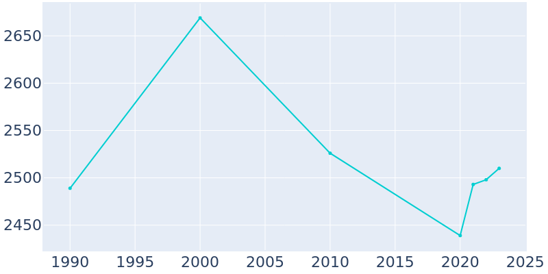 Population Graph For Dayton, 1990 - 2022