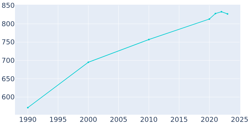 Population Graph For Dayton, 1990 - 2022