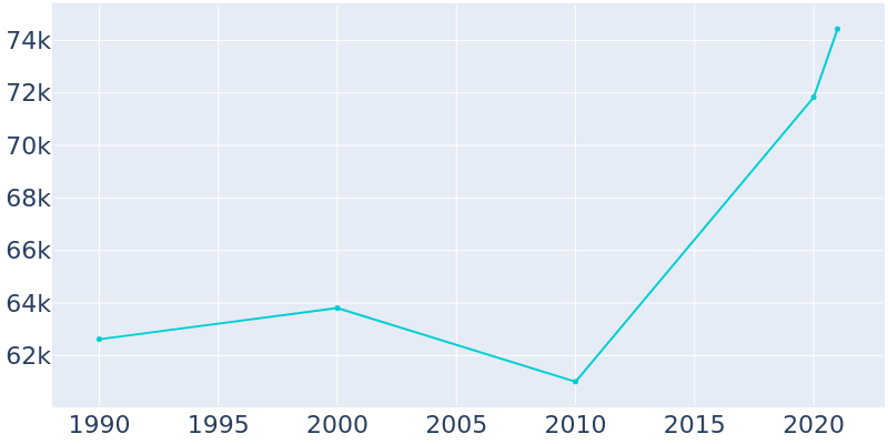 Population Graph For Daytona Beach, 1990 - 2022