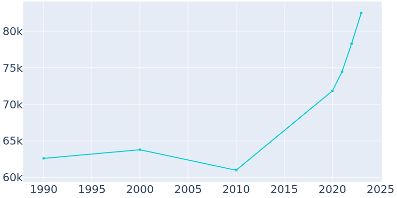 Population Graph For Daytona Beach, 1990 - 2022