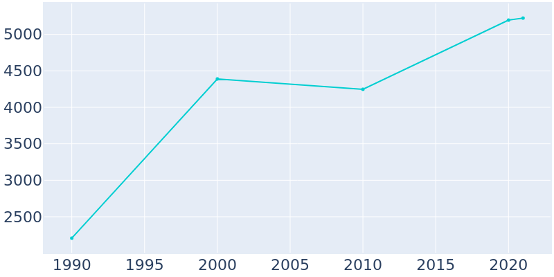 Population Graph For Daytona Beach Shores, 1990 - 2022