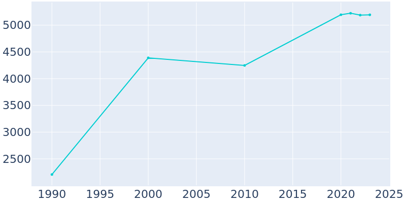 Population Graph For Daytona Beach Shores, 1990 - 2022