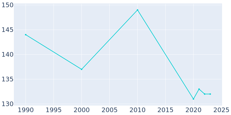 Population Graph For Dayville, 1990 - 2022