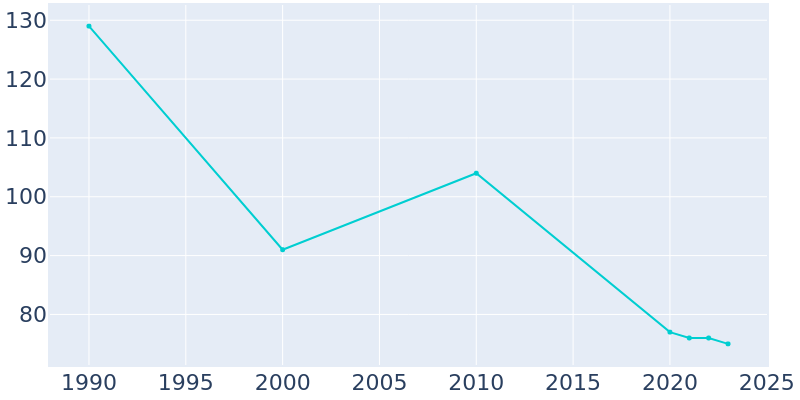 Population Graph For Dazey, 1990 - 2022