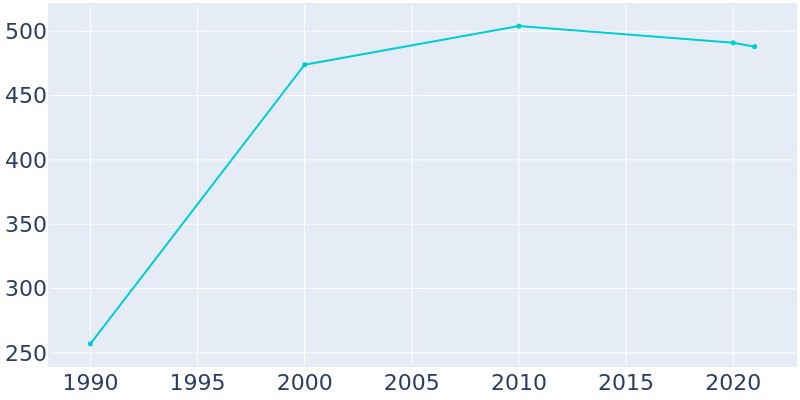Population Graph For De Beque, 1990 - 2022