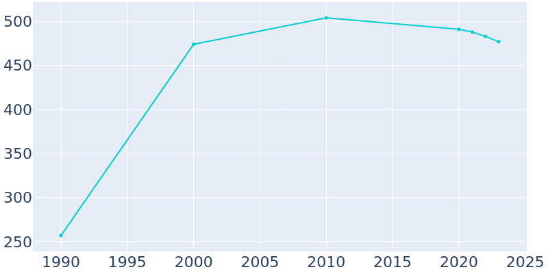 Population Graph For De Beque, 1990 - 2022