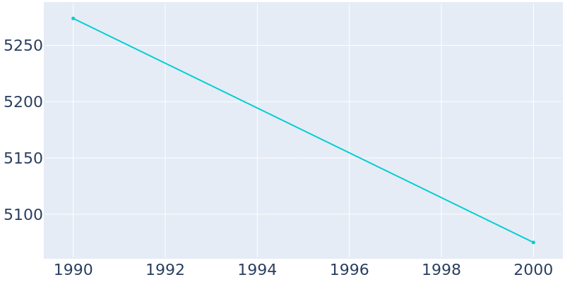 Population Graph For De Funiak Springs, 1990 - 2022