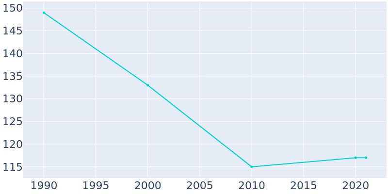 Population Graph For De Graff, 1990 - 2022