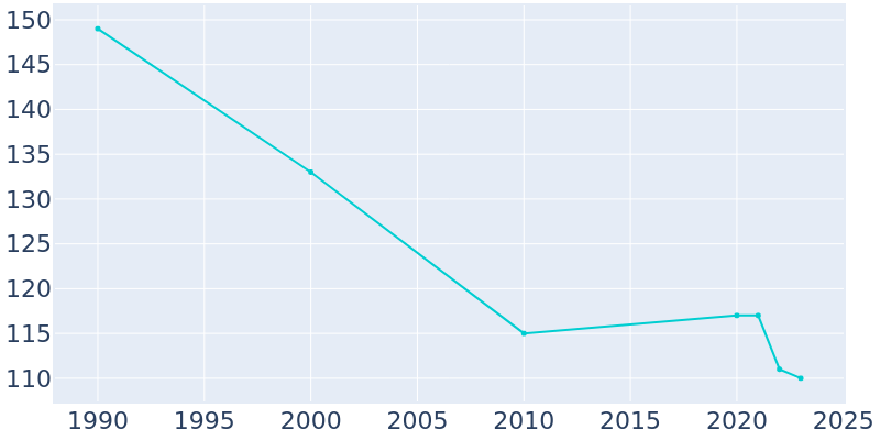 Population Graph For De Graff, 1990 - 2022