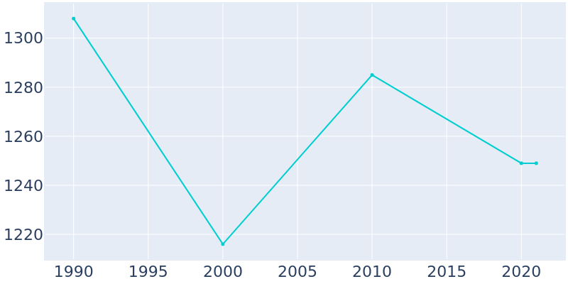 Population Graph For De Graff, 1990 - 2022