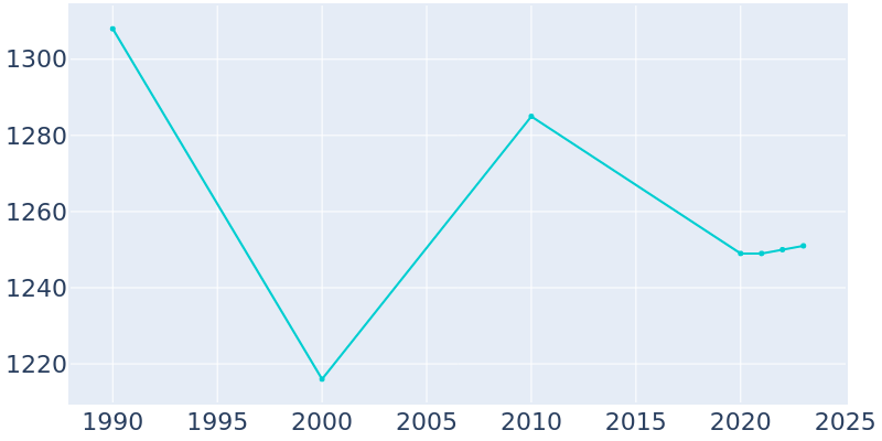 Population Graph For De Graff, 1990 - 2022