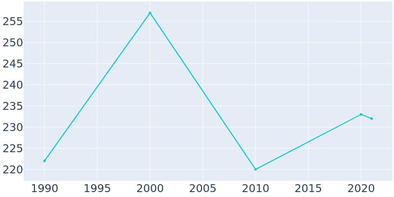 Population Graph For De Kalb, 1990 - 2022