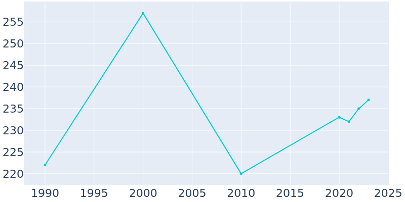 Population Graph For De Kalb, 1990 - 2022