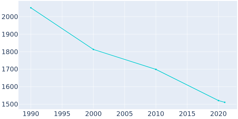 Population Graph For De Kalb, 1990 - 2022