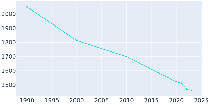 Population Graph For De Kalb, 1990 - 2022