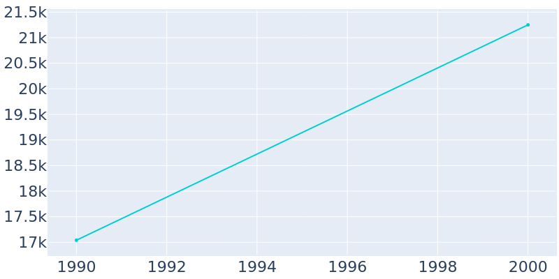 Population Graph For De Land, 1990 - 2022