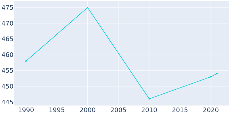 Population Graph For De Land, 1990 - 2022