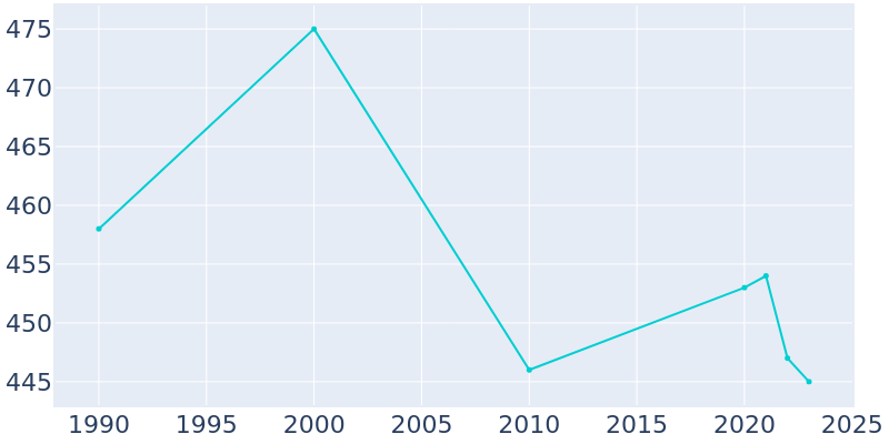 Population Graph For De Land, 1990 - 2022