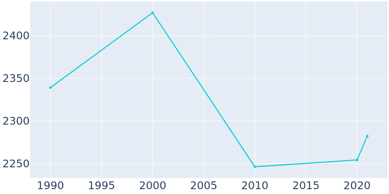 Population Graph For De Leon, 1990 - 2022