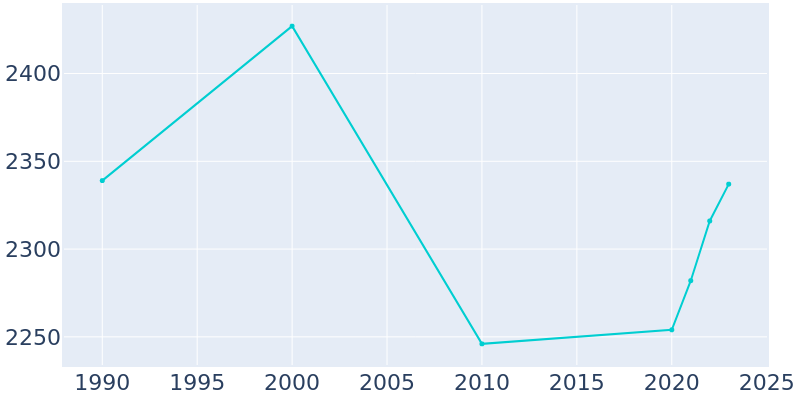 Population Graph For De Leon, 1990 - 2022