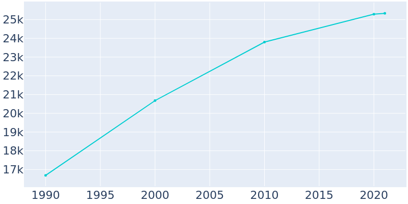 Population Graph For De Pere, 1990 - 2022
