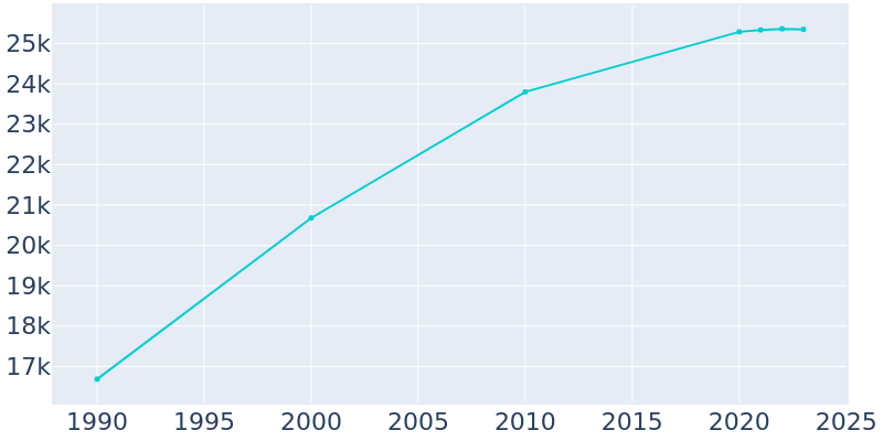 Population Graph For De Pere, 1990 - 2022