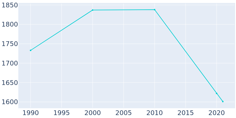 Population Graph For De Pue, 1990 - 2022