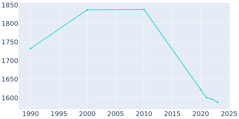 Population Graph For De Pue, 1990 - 2022